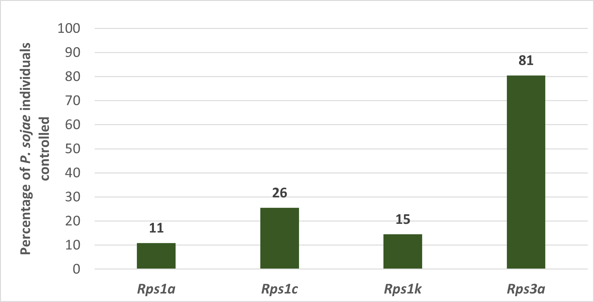 Percentage of Phytophthora sojae individuals controlled by Rps genes in the United States.
